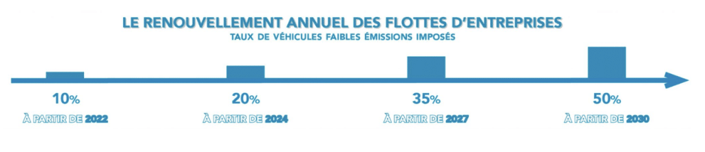 Renouvellement flottes entreprises