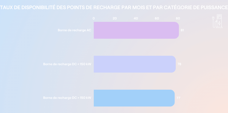 Le taux de disponibilité des points de recharge par mois et par catégorie de puissance