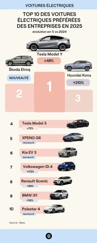 infographie du Top 10 des voitures électriques préférées des entreprises en 2025